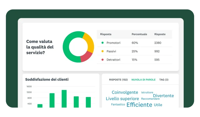 Dashboard che mostra i risultati di un sondaggio. Un grafico a ciambella riporta le risposte per "Come valuta la qualità del servizio?" suddivise tra promotori, passivi e detrattori. Sotto, si trovano un grafico a barre della "Soddisfazione dei clienti" e una nuvola di parole relativa al feedback raccolto, con termini come "Efficiente" e "Coinvolgente".