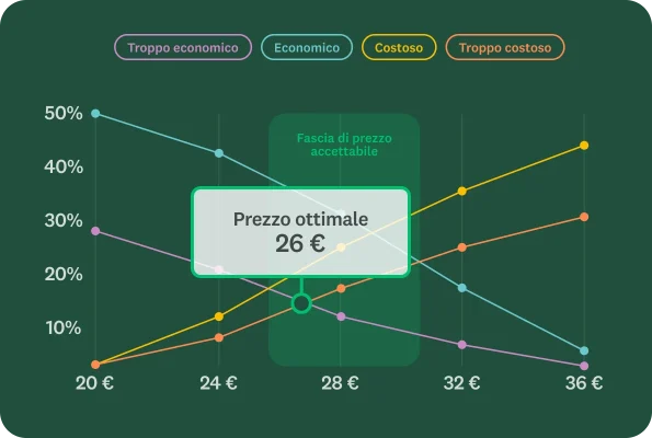 Grafico a linee che mostra il prezzo ottimale di 26 euro e varie linee che indicano i prezzi troppo bassi o quelli troppo alti