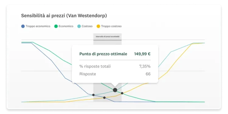 Schermata della soluzione per ricerche di mercato van Westendorp di SurveyMonkey