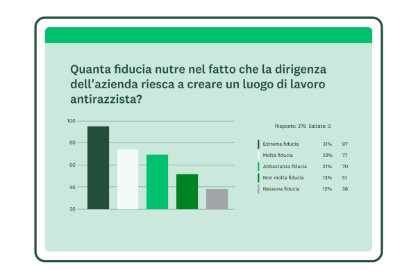 Grafico a barre dei risultati relativi alla domanda: Quanta fiducia nutre nel fatto che la dirigenza dell'azienda riesca a creare un luogo di lavoro antirazzista?