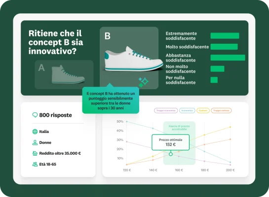 Dashboard di un sondaggio di marketing con il confronto di due concept di prodotto che mostra i risultati della domanda "Ritiene che il concept B sia innovativo?" e una casella callout in cui si legge che "Il concept B ha ottenuto un punteggio sensibilmente superiore tra le donne sopra i 30 anni". Un grafico a linee mostra che 152 € è il prezzo ottimale del prodotto.