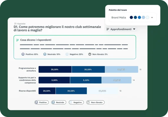 Grafici a barre che mostrano i risultati dell'analisi di una domanda di sondaggio con le risposte fornite dagli intervistati