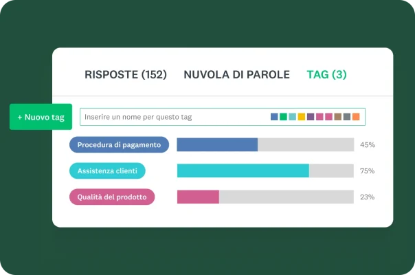 Il dashboard di un'analisi testuale con le schede "Risposte", "Nuvola di parole" e "Tag". La vista "Tag" mostra un grafico a barre relativo alle categorie di feedback come "Procedura di pagamento", "Assistenza clienti" e "Qualità del prodotto" con le rispettive percentuali.