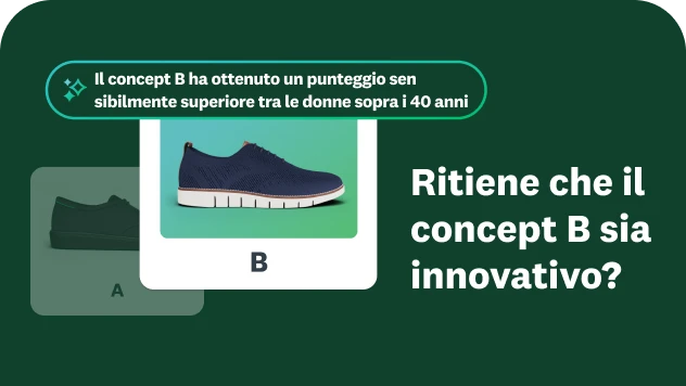 Immagini di due diverse scarpe con l'indicazione che il concept B ha ottenuto un punteggio sensibilmente superiore tra le donne sopra i 40 anni e la domanda che chiede quanto sia innovativo il concept B