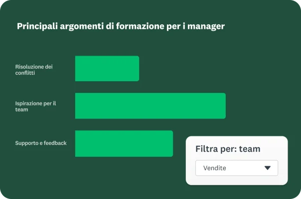 Interfaccia con i principali argomenti di formazione per i manager e grafici a barre che indicano i livelli di interesse