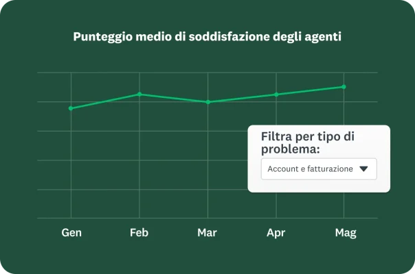 Grafico a linee che mostra il punteggio medio di soddisfazione relativo agli agenti, con possibilità di filtrare i dati per tipo di problema