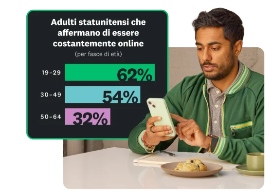 Grafico a barre che mostra che dal 32 al 62% degli adulti statunitensi dichiara di essere costantemente online