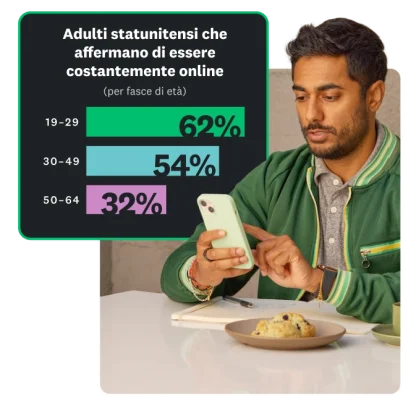 Grafico a barre che mostra che dal 32 al 62% degli adulti statunitensi dichiara di essere costantemente online