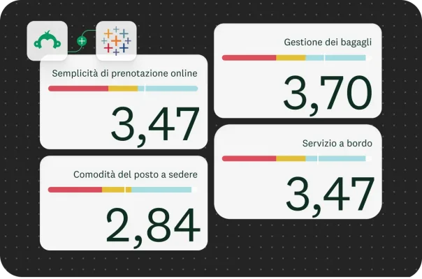 Dashboard con quattro caselle, ognuna delle quali rappresenta un aspetto diverso dell'esperienza del cliente con relativa valutazione. Le valutazioni riguardano "Semplicità di prenotazione online", "Gestione dei bagagli", "Comodità del posto a sedere" e "Servizio a bordo". I punteggi vanno da 2,84 a 3,70.
