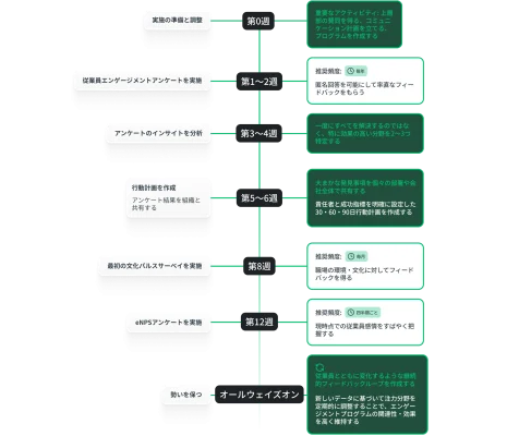 アンケートの送信や分析、その後のステップを週別に表示した90日間のロードマップのインフォグラフィック