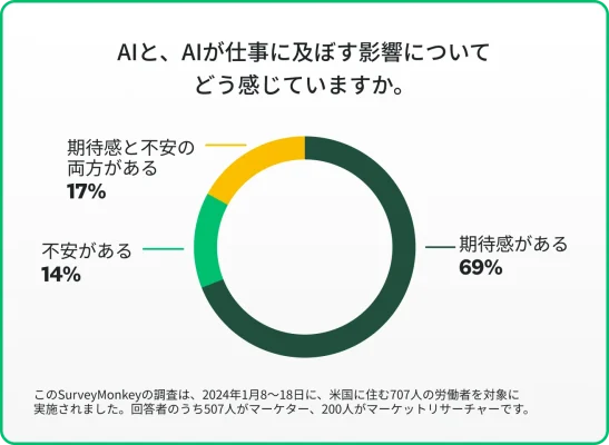 AIとそれが仕事に及ぼす影響についてマーケターがどう感じているかを示すドーナツグラフ。