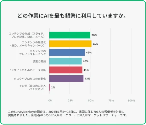 マーケターがAIソフトウェア・ツールをどのように使用しているかを示す棒グラフ