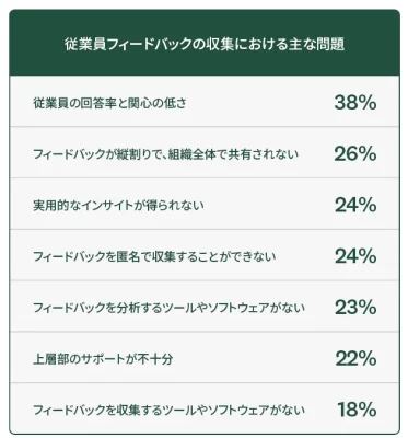 人事担当者が従業員フィードバックの収集で直面する主な課題