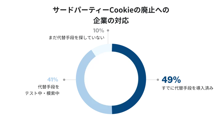 サードパーティーCookieの廃止に対応する企業の反応