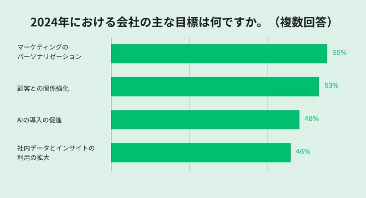 2024年のマーケティング目標
