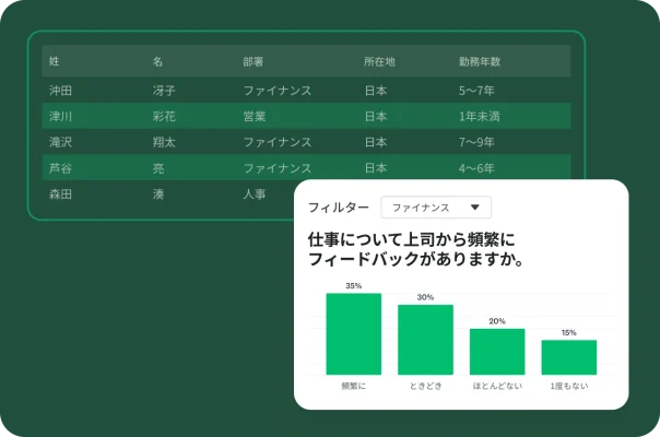 従業員データの表と、上司からのフィードバックに関するアンケート結果のグラフが表示されたポップアップ。
