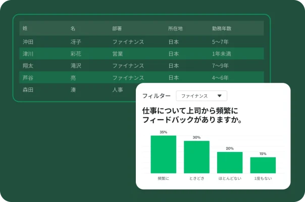 従業員データの表と、上司からのフィードバックに関するアンケート結果のグラフが表示されたポップアップ。