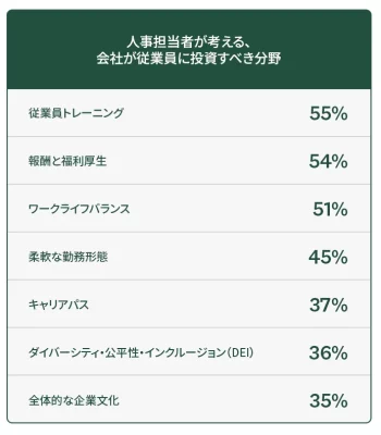 人事担当者が考える、会社が従業員に投資すべき分野