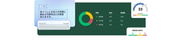 イベントフィードバック投票の結果を示すダッシュボード。表に「推奨者」(60%)、「中立者」(25%)、「批判者」(15%)が記載されている。スコア33のNPSスコアゲージと、絵文字を使った感情分析グラフも表示されている。