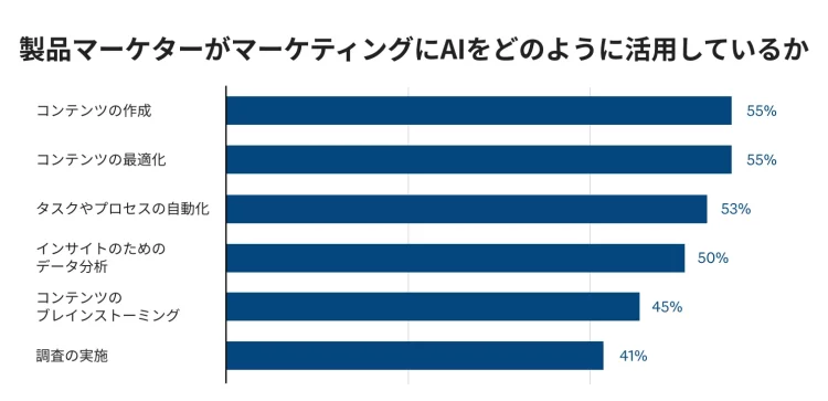 PMMはAIをどのような用途に利用しているか