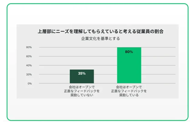 上層部にニーズを理解してもらえていると考える従業員の割合