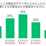 購入意図の質問のサンプルデータ