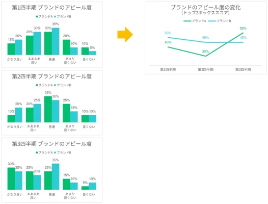 トップ2ボックススコアを使ってデータトレンドを特定する