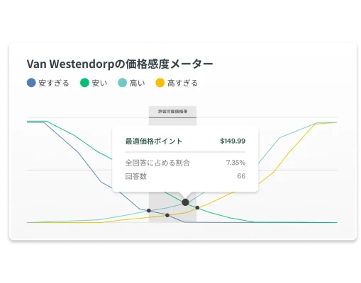 66の回答から求めた最適価格が149.99ドルであることを示している、SurveyMonkeyの価格感度(Van Westendorp)ダッシュボードのスクリーンショット。