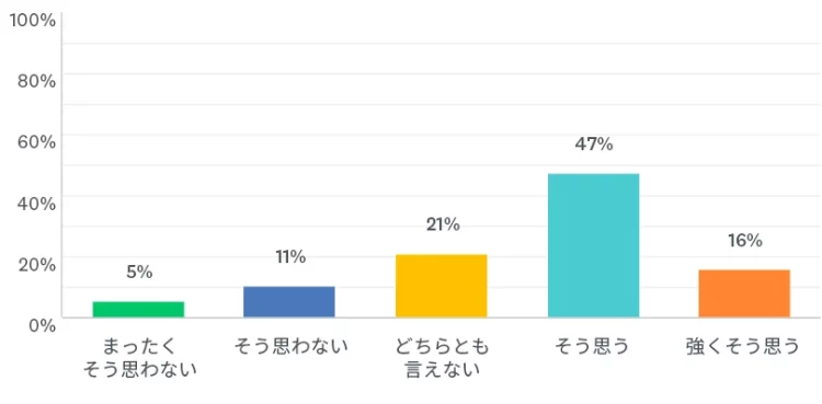 リッカート棒グラフの例