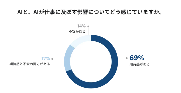 AIに対するマーケターの感情