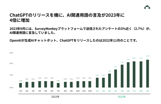 2023年のアンケートでAIの言及回数が4倍に