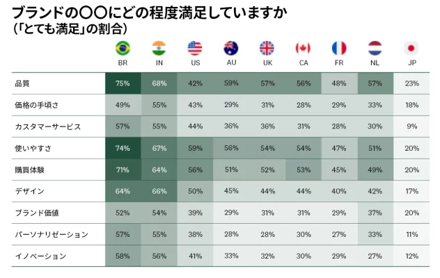 NPSと顧客満足度のキードライバー