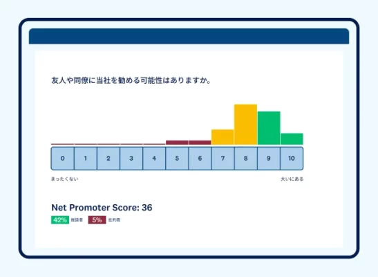 NPSの質問と、1~10の尺度でグラフで示された結果と、その下に数字で示された結果
