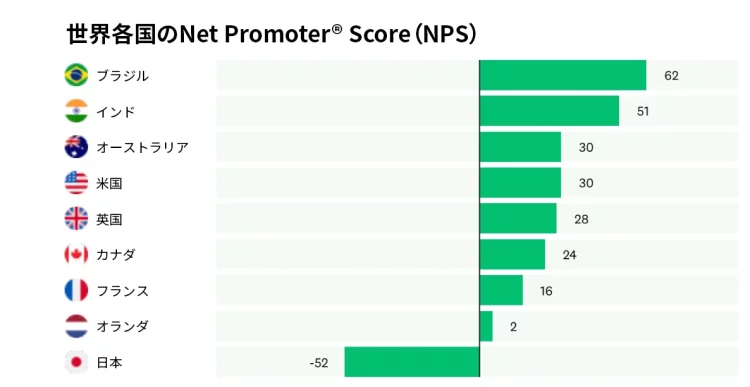 世界各国のNPSスコア