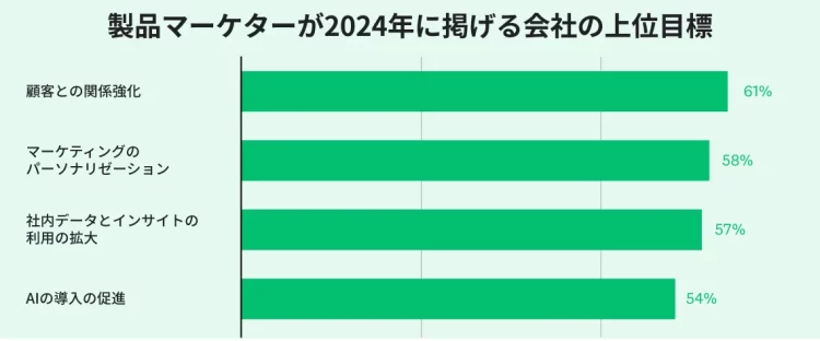 製品マーケターが2024年に掲げる上位目標