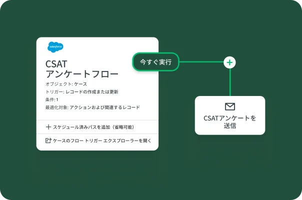 レコードの作成または更新時にトリガーされる「CSATアンケートフロー」のSalesforceワークフロー図。フローが「今すぐ実行」に設定されており、「CSATアンケート」が送信される。