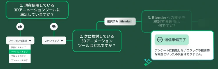アンケートロジックのフローチャートを簡略化した図。「ページへスキップ」アクションがドロップダウンメニューで示され、「送信準備完了」メッセージも表示されている。