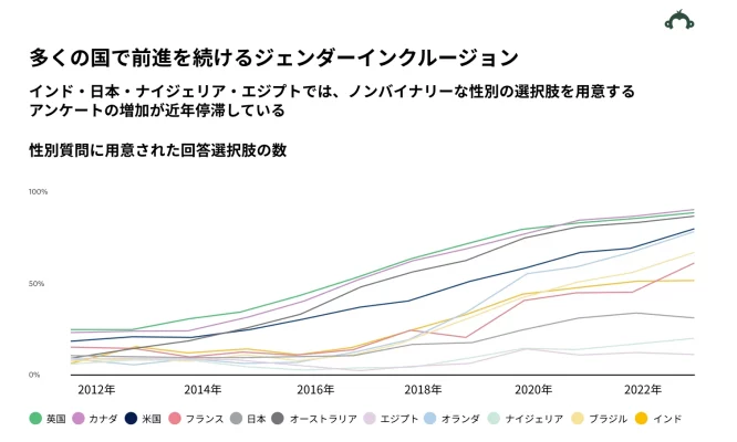 アンケートにおけるジェンダーインクルージョンの世界的な進歩