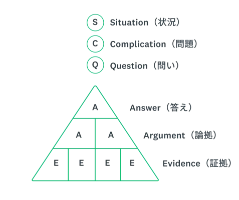 SCQAの骨組み(状況、問題、問い、答え)を示すピラミッド図