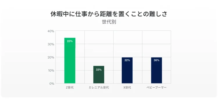 SVMK-D2A-Workplace-trends-disconnect-during-vaca-1130x534-ja-JP