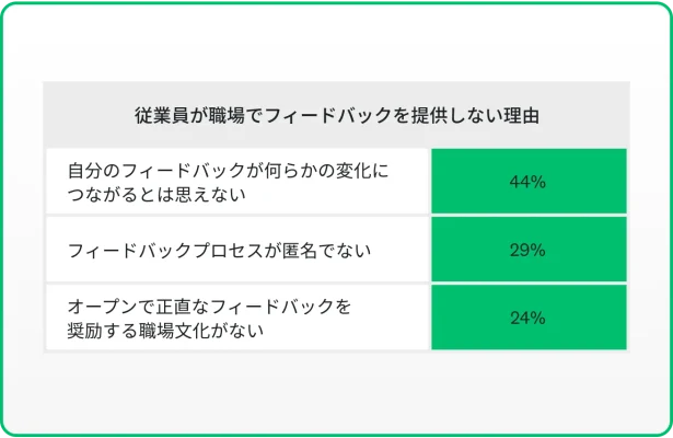 従業員がフィードバックを提供しない理由の表