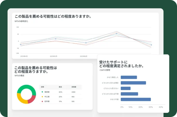 さまざまなグラフやデータのビジュアル要素を表示したダッシュボード。「NPSの経時変化」を追跡するグラフと、「NPSの構成」を示す円グラフ、「受けたサポートにどの程度満足されましたか」の結果を示す棒グラフがある。