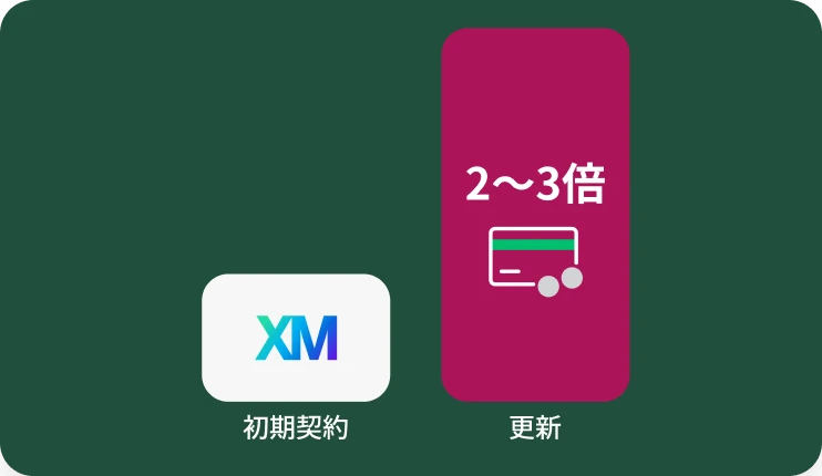 Qualtricsでは、初期契約にかかる費用に比べて更新時の費用が2~3倍であることを示す棒グラフ。