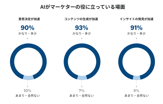 AIがマーケターの役に立っている場面