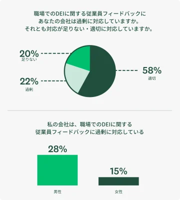 次の統計を示すグラフ:人事担当者の5人に1人(20%)は、自社において、職場でのDEIに関する従業員のフィードバックへの対応が不十分であると述べています。女性の人事担当者は、男性の人事担当者よりも、自社がDEIに関する従業員フィードバックに十分に対応していないと回答する傾向がはるかに高くなっています(男性の17%に対して24%)。一方で男性の人事担当者は、女性の人事担当者に比べて、自社がDEIに力を入れすぎていると報告する傾向が高くなっています。 (女性の15%に対して28%)。