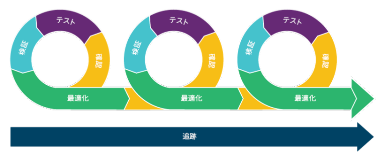 アジャイルな市場調査フレームワークの例。