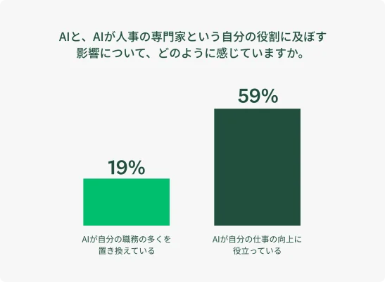 次の内容を示す棒グラフ:人事担当者のうち、自分の仕事がAIに置き換えられることを懸念しているのはわずか10人中2人(19%)で、実際、大多数(59%)はAIが仕事の効率化に役立っていると回答しています。