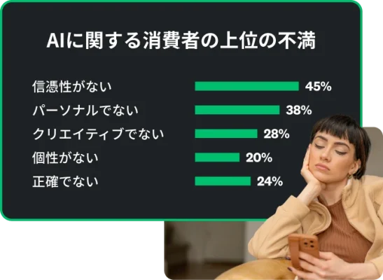 消費者がAIに対して抱えている不満の上位は、信憑性がない(45%)、パーソナルでない(38%)、クリエイティブでない(28%)、個性がない(20%)、正確でない(24%)