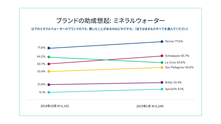 ブランドの助成想起: ミネラルウォーターカテゴリー