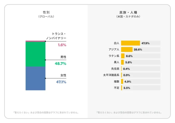 SurveyMonkeyの全従業員の性別および民族・人種の内訳を示す棒グラフ